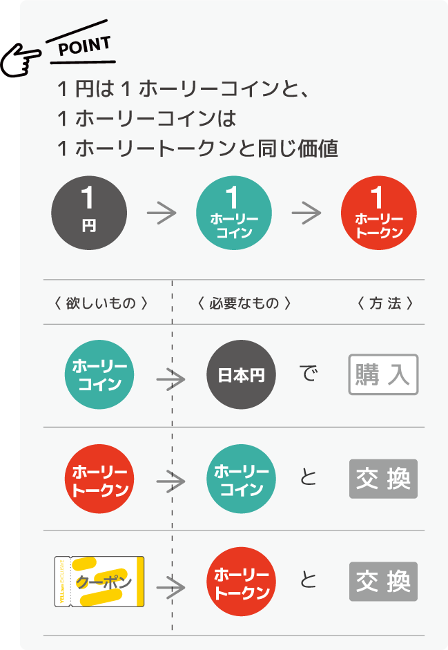 1円は1ホーリーコインと、1ホーリーコインは1ホーリートークンと同じ価値