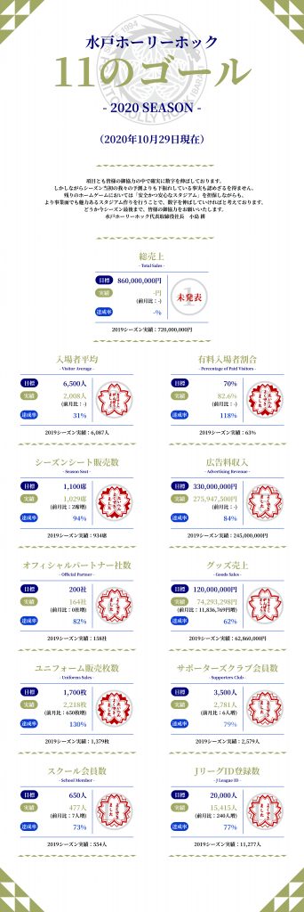 発表 水戸ホーリーホック 11のゴール 10 29時点 水戸ホーリーホック公式サイト